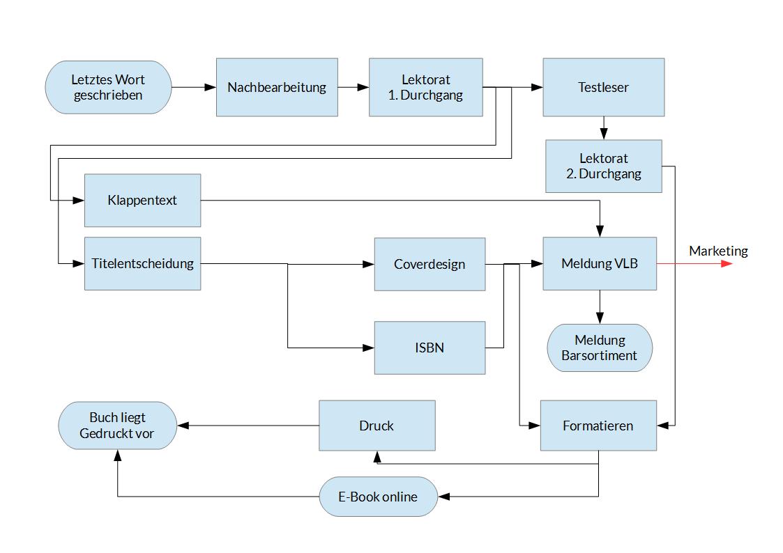 Der Ablauf, bis das Buch veröffentlicht ist.